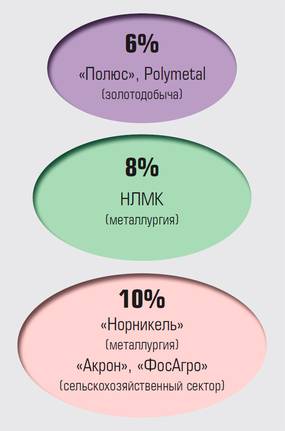 ФГ «Финам» Потери EBITDA компанией от экспортной пошлины