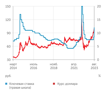 investing.com, Банк России Повышение ставки – стандартное решение ЦБ при ослаблении рубля
