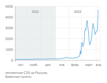 Bloomberg Рынок почти уверен в дефолте России