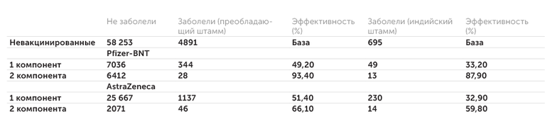 https://doi.org/10.1101/2021.05.22.21257658 Эффективность вакцин против индийского штамма