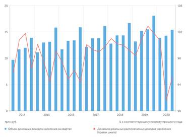 Росстат Несмотря на поддержку, доходы населения в этом году провалились