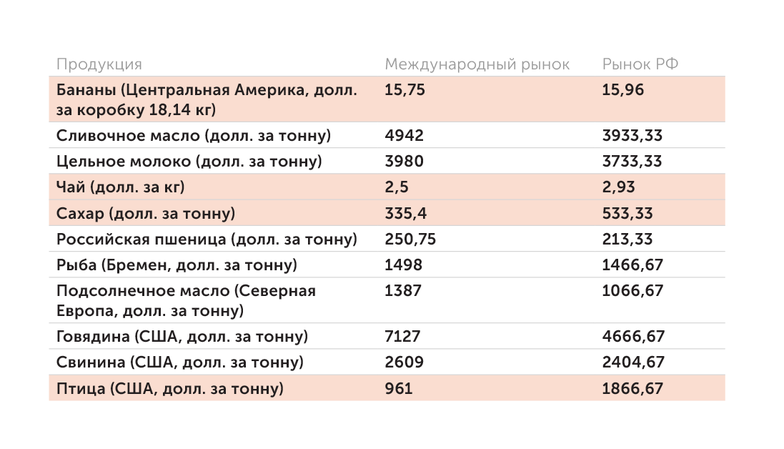 FAO, agroserver.ru Ряд импортных товаров, а также курятина в России дороже, чем на мировых рынках