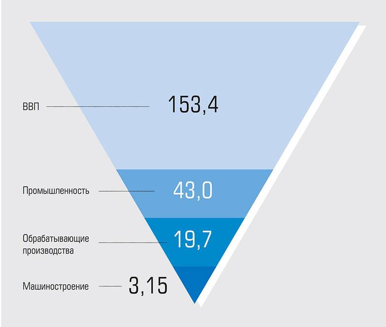 Росстат Производство валовой добавленной стоимости в РФ в 2022 году, трлн рублей