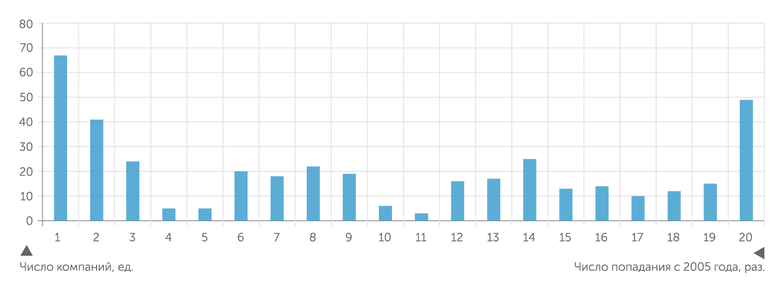 «Моноколь» Более четверти компаний Топ-400 можно отнести к старожилам: они присутсвуют в рейтинге не менее 15 лет