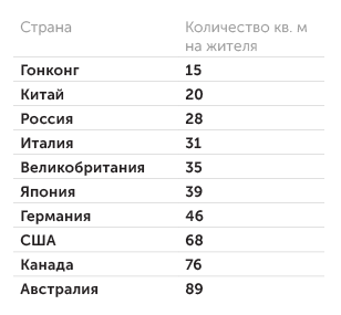  Обеспеченность жильем в разных странах