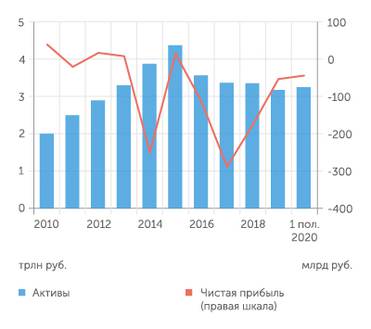 ВЭБ.РФ Активы ВЭБ.РФ постепенно сжимаются, а убытки не прекращаются