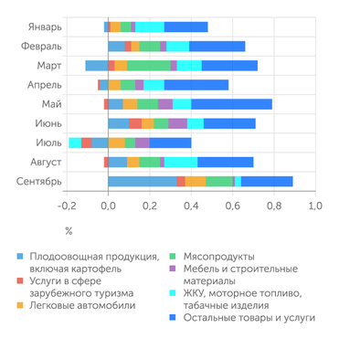 расчеты "Эксперта" по данным Банка России и Росстата Вклад наиболее значимых компонентов в ежемесячную инфляцию