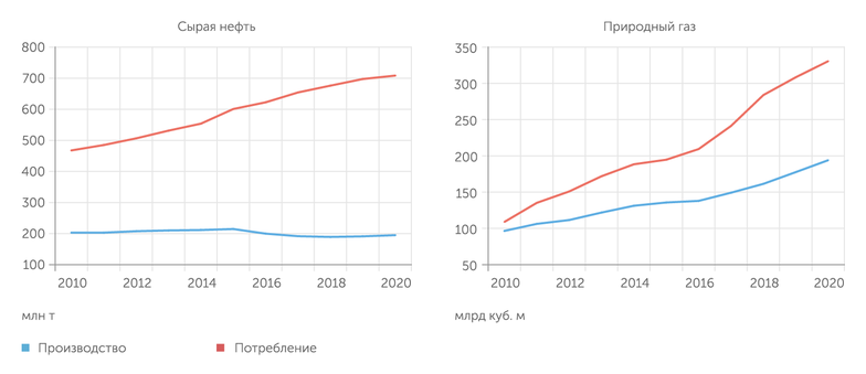 BP Statistical Review of World Energy 2021 Спрос на углеводородное сырье в Китае быстро растет, опережая возможности собственной добычи
