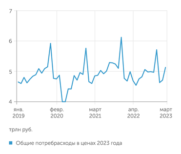 Расчеты "Эксперта" по данным Росстата и СберИндекса Потребительские расходы прекратили снижение