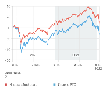 Мосбиржа Индекс Мосбиржи вернулся на два года назад, а долларовый РТС отбросило к уровням пандемийного марта 2020