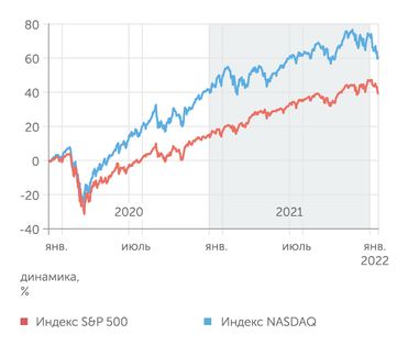 finance.yahoo.com А вот американские рынки лишь слегка скорректировались