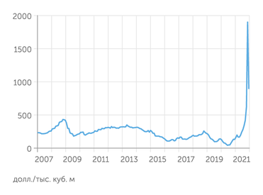 "Эксперт" на основе Всемирного Банка, TTF Динамика цен на газ в Европе