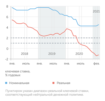 Банк России Согласно формальным критериям ЦБ, денежно-кредитная политика была мягкой лишь начиная с июля 2020 г.