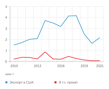 UNCTAD Экспорт российской стали в США после 2018 года снизился вдвое, а экспорт проката почти обнулился