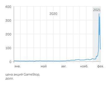 Yahoo Finance Акции GameStop стали первой жертвой - и уже успели упасть