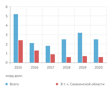 Sakhalin Energy Платежи Sakhalin Energy российской стороне