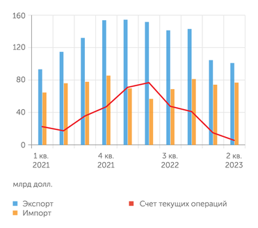 ЦБ РФ Платежный баланс сильно сжался, но это не причина для резкого падения рубля