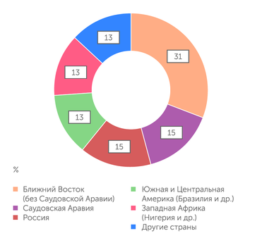 BP Statistical Review of World Energy 2021 Географическая структура поставок сырой нефти в Китай в 2020 г.