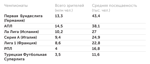 Transfermarkt Средняя посещаемость национальных первенств по футболу (сезон 2018/19)