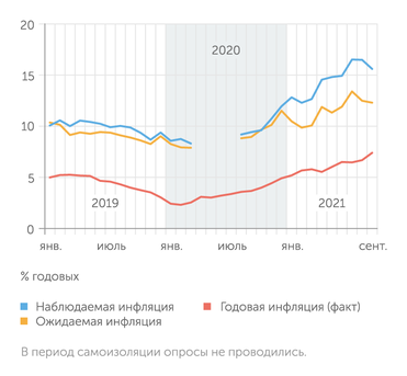 Банк России, ООО «инФОМ», Росстат Инфляция, наблюдаемая и ожидаемая населением (медианная оценка)