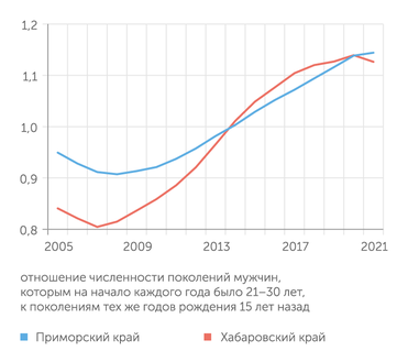 расчеты В. Рязанова (Институт экономики РАН) по данным Росстата Молодые люди перестали уезжать с Дальнего Востока