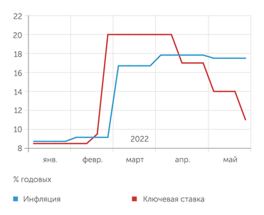 Банк России Если ориентироваться на рост цен к предыдущему году, то денежная политика уже стала мягкой