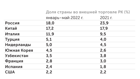 Бюро нацстатистики АСПИР РК Доля России во внешней торговле Казахстана резко снизилась в 2022 году, но пока она остается крупнейшим партнером РК