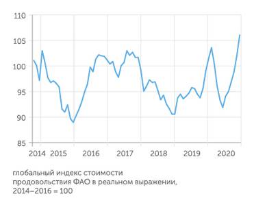 ФАО Продовольствие снова дорожает