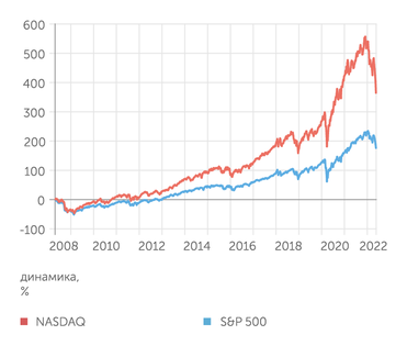 Finam.ru, расчеты "Эксперта" Технологические акции обогнали широкий рынок в два раза