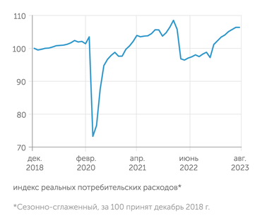 СберИндекс Расходы населения восстановились до уровня 2021 года