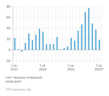 ЦБ РФ График 2.  Профицит платежного баланса снижается с середины 2022 года