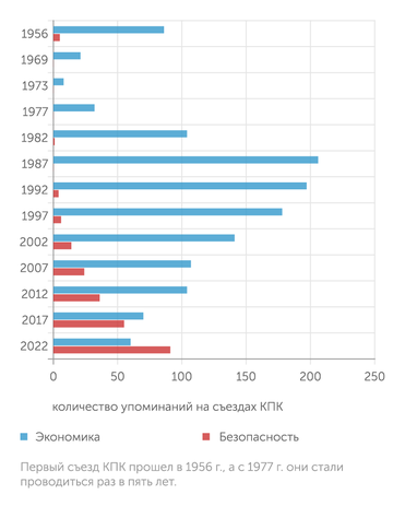 Bloomberg Впервые на съезде КПК слово «безопасность» употреблялось чаще, чем «экономика»
