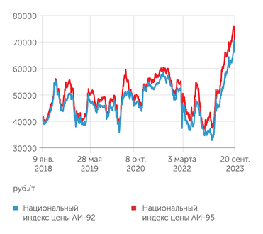СПБМТСБ Оптовые цены на бензин слишком разогнались