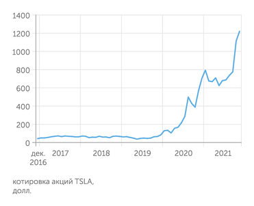 Yahoo finance Всего за два года Tesla подорожала на 1900%