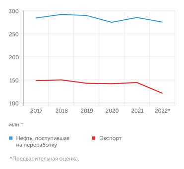 Росстат, ФТС, оценки "Эксперт" Снижение экспорта будет сокращать объемы нефтепереработки в России
