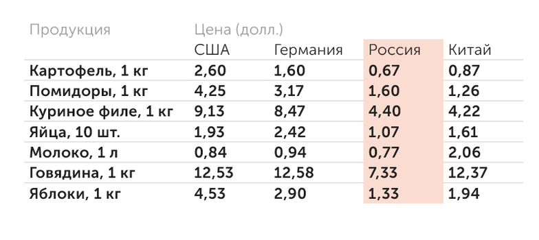«Перекресток-Впрок», Numbeo.com, расчеты «Эксперта» Однако розничные цены в США и Европе уже намного выше, чем в России и Китае