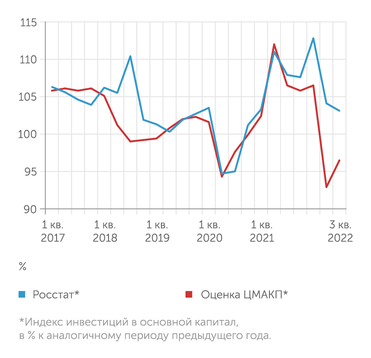 Росстат, ЦМАКП Инвестиции по Росстату и ЦМАКП: первый фиксирует рост, второй снижение