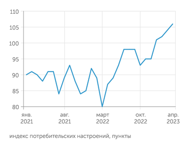 Банк России Потребительские настроения: уверенный оптимизм