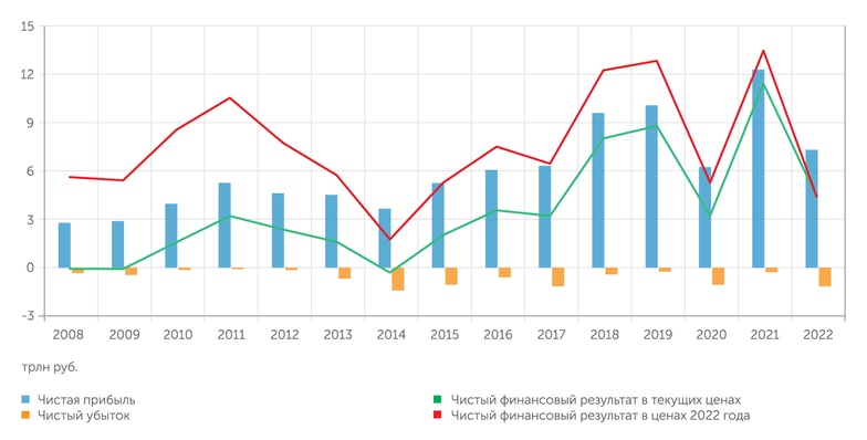«Моноколь» Чистая прибыль крупных компаний в России резко снизилась