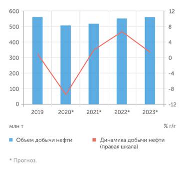 Минэкономразвития Снижение добычи нефти внесло основной вклад в падение российского ВВП