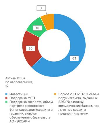 ВЭБ.РФ У ВЭБа широкое поле деятельности: от поддержки экспорта до борьбы с пандемией