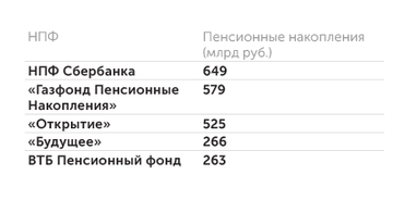 pfrp.ru Топ-5 НПФ по объему пенсионных накоплений (по состоянию на 2021 г.)