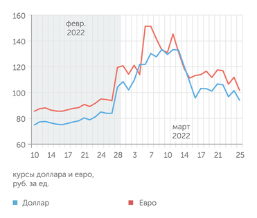 Мосбиржа После заявления о продаже газа за рубли доллар и евро резко просели