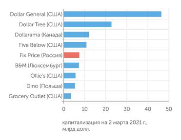 расчеты «Эксперта» По капитализации Fix Price может войти в пятерку крупнейших сетей магазинов фиксированных цен