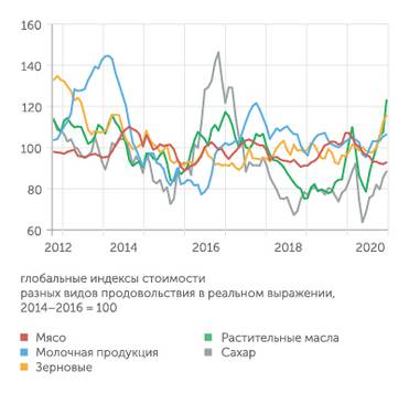 ФАО Зерновые и растительные масла - главные виновники подорожания