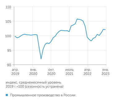 расчеты ЦМАКП по данным Росстата Промышленное производство в России