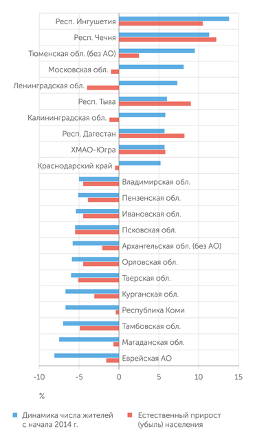 Источник: расчеты В. Рязанова (Институт экономики РАН) по данным Росстата Субъекты РФ, где с 2014 г. число жителей выросло или сократилось больше чем на 5%