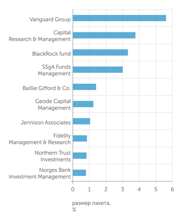 CNN Business Крупнейшие фонды-инвесторы