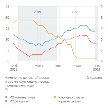 Банк России, Росстат, расчеты "Эксперта" Начиная с сентября 2020 года рост реальной денежной массы начал замедляться, несмотря на стабильно низкую ключевую ставку