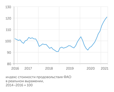 ФАО В 2021 году рост цен на еду ускорился, а цены вышли на новый максимум